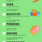 Parts Of Speech Breakdown With Christmas Mad Libs